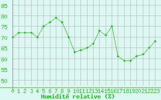 Courbe de l'humidit relative pour Cap Corse (2B)