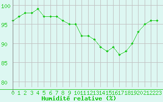 Courbe de l'humidit relative pour Le Talut - Belle-Ile (56)