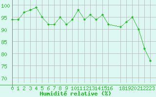 Courbe de l'humidit relative pour Thorigny (85)