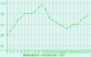 Courbe de l'humidit relative pour Ciudad Real (Esp)