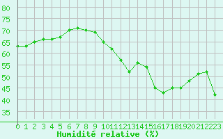Courbe de l'humidit relative pour Pointe de Chassiron (17)