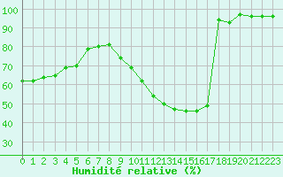 Courbe de l'humidit relative pour Albi (81)