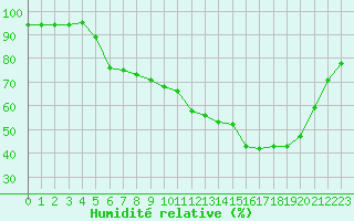 Courbe de l'humidit relative pour Aniane (34)