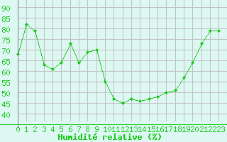 Courbe de l'humidit relative pour Prades-le-Lez - Le Viala (34)