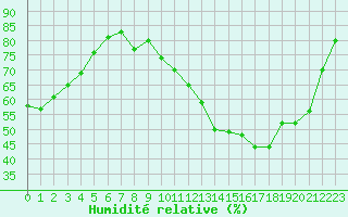 Courbe de l'humidit relative pour Saffr (44)