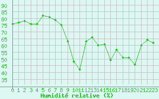 Courbe de l'humidit relative pour Solenzara - Base arienne (2B)