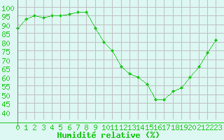 Courbe de l'humidit relative pour Beauvais (60)