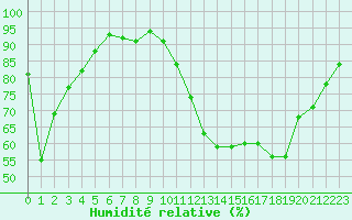 Courbe de l'humidit relative pour Agen (47)