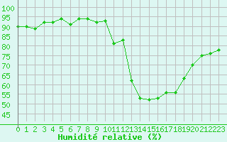 Courbe de l'humidit relative pour Sisteron (04)