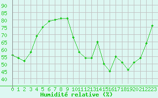 Courbe de l'humidit relative pour Thorigny (85)