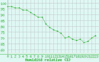 Courbe de l'humidit relative pour Ile d'Yeu - Saint-Sauveur (85)