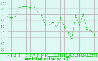Courbe de l'humidit relative pour Lorient (56)