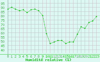 Courbe de l'humidit relative pour Marseille - Saint-Loup (13)