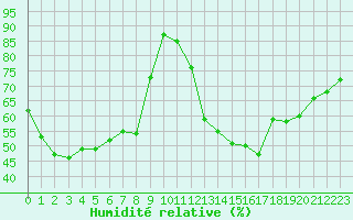 Courbe de l'humidit relative pour Lyon - Bron (69)