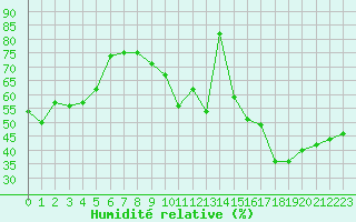 Courbe de l'humidit relative pour Montlimar (26)