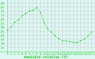 Courbe de l'humidit relative pour Biache-Saint-Vaast (62)