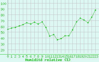 Courbe de l'humidit relative pour Millau - Soulobres (12)