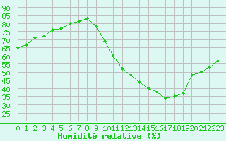 Courbe de l'humidit relative pour Bouligny (55)