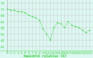 Courbe de l'humidit relative pour Nice (06)