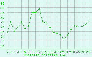 Courbe de l'humidit relative pour Cazaux (33)