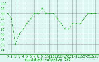 Courbe de l'humidit relative pour Chlons-en-Champagne (51)