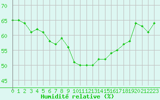 Courbe de l'humidit relative pour Roujan (34)
