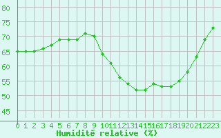 Courbe de l'humidit relative pour Biache-Saint-Vaast (62)