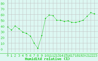 Courbe de l'humidit relative pour Saint-Michel-Mont-Mercure (85)