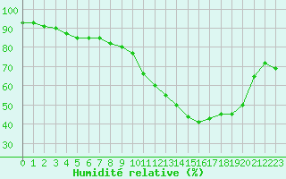 Courbe de l'humidit relative pour Melun (77)