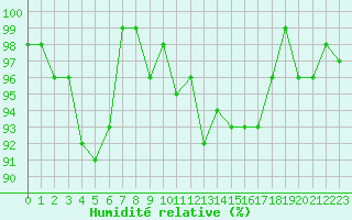 Courbe de l'humidit relative pour Mandailles-Saint-Julien (15)