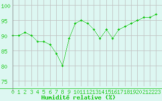 Courbe de l'humidit relative pour Saint-Bonnet-de-Bellac (87)