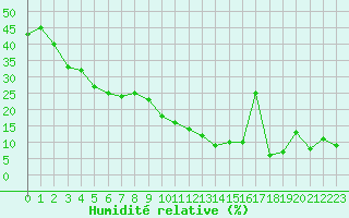 Courbe de l'humidit relative pour Les crins - Nivose (38)