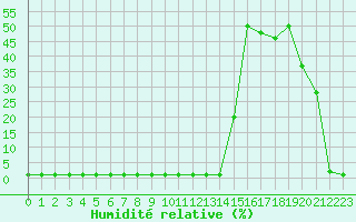 Courbe de l'humidit relative pour Samatan (32)