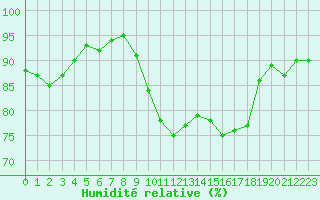 Courbe de l'humidit relative pour Sausseuzemare-en-Caux (76)