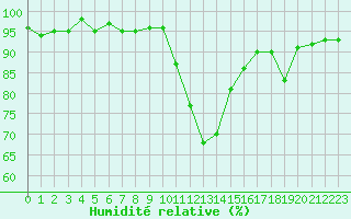 Courbe de l'humidit relative pour La Chapelle-Montreuil (86)