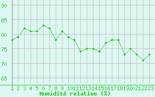 Courbe de l'humidit relative pour Cap Corse (2B)