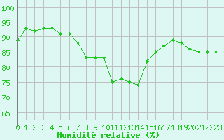 Courbe de l'humidit relative pour Paray-le-Monial - St-Yan (71)