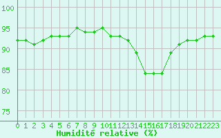Courbe de l'humidit relative pour Bourg-en-Bresse (01)