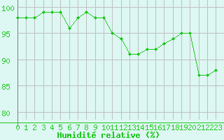 Courbe de l'humidit relative pour Remich (Lu)