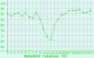 Courbe de l'humidit relative pour Selonnet (04)