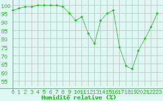 Courbe de l'humidit relative pour Brest (29)