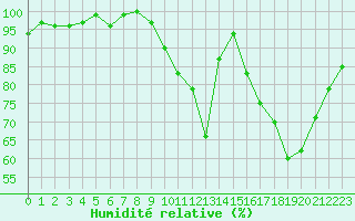 Courbe de l'humidit relative pour Lignerolles (03)