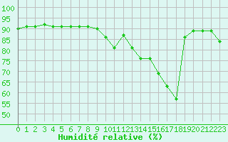 Courbe de l'humidit relative pour Bourg-en-Bresse (01)