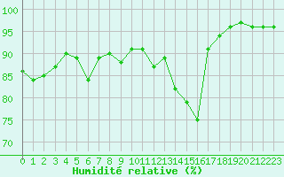 Courbe de l'humidit relative pour Tarbes (65)