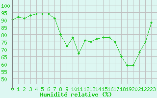 Courbe de l'humidit relative pour Cap de la Hague (50)