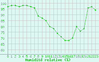 Courbe de l'humidit relative pour Cambrai / Epinoy (62)