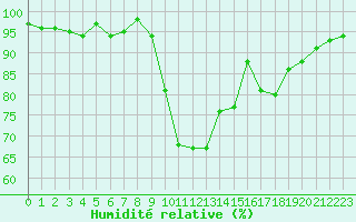 Courbe de l'humidit relative pour Die (26)