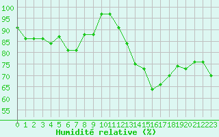 Courbe de l'humidit relative pour Ile de Groix (56)
