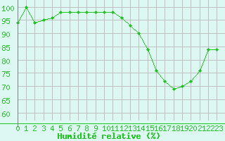 Courbe de l'humidit relative pour Dolembreux (Be)