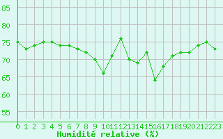 Courbe de l'humidit relative pour Cap Pertusato (2A)